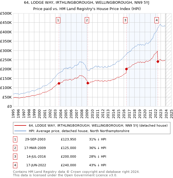 64, LODGE WAY, IRTHLINGBOROUGH, WELLINGBOROUGH, NN9 5YJ: Price paid vs HM Land Registry's House Price Index