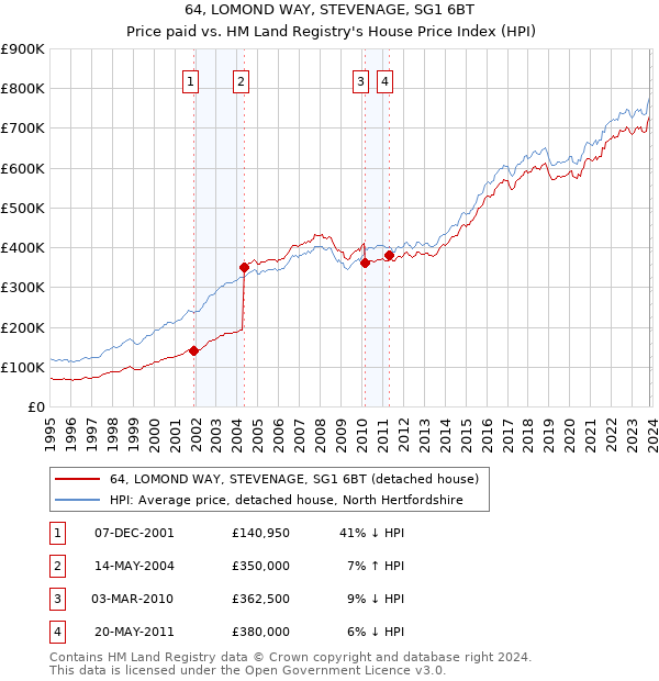 64, LOMOND WAY, STEVENAGE, SG1 6BT: Price paid vs HM Land Registry's House Price Index