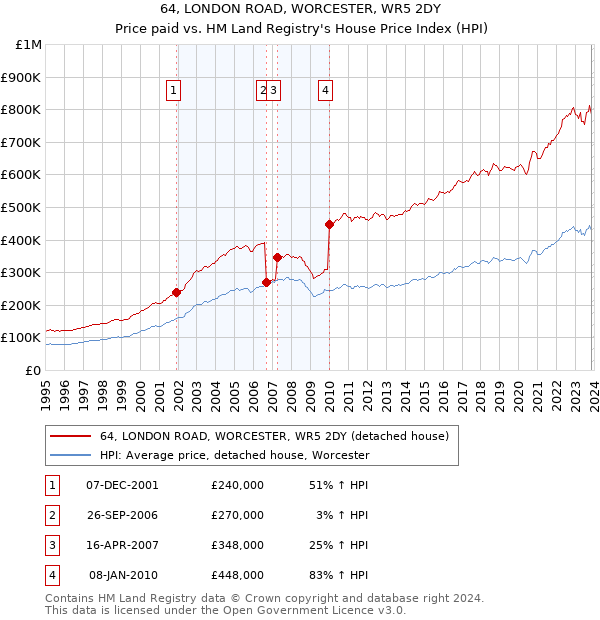 64, LONDON ROAD, WORCESTER, WR5 2DY: Price paid vs HM Land Registry's House Price Index