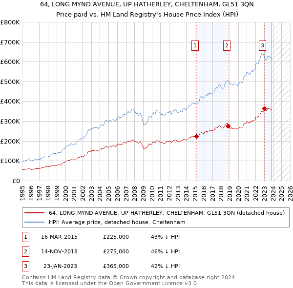 64, LONG MYND AVENUE, UP HATHERLEY, CHELTENHAM, GL51 3QN: Price paid vs HM Land Registry's House Price Index