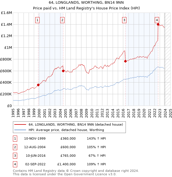 64, LONGLANDS, WORTHING, BN14 9NN: Price paid vs HM Land Registry's House Price Index