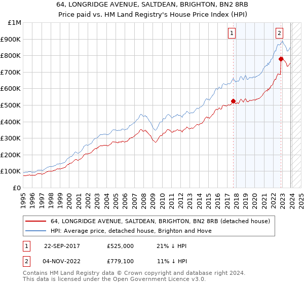 64, LONGRIDGE AVENUE, SALTDEAN, BRIGHTON, BN2 8RB: Price paid vs HM Land Registry's House Price Index