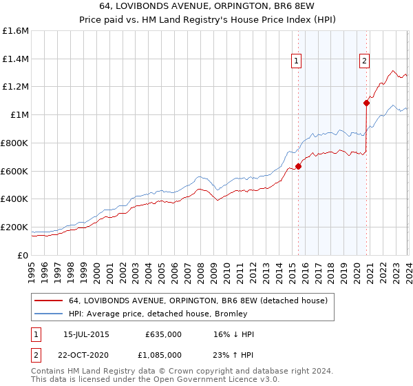 64, LOVIBONDS AVENUE, ORPINGTON, BR6 8EW: Price paid vs HM Land Registry's House Price Index