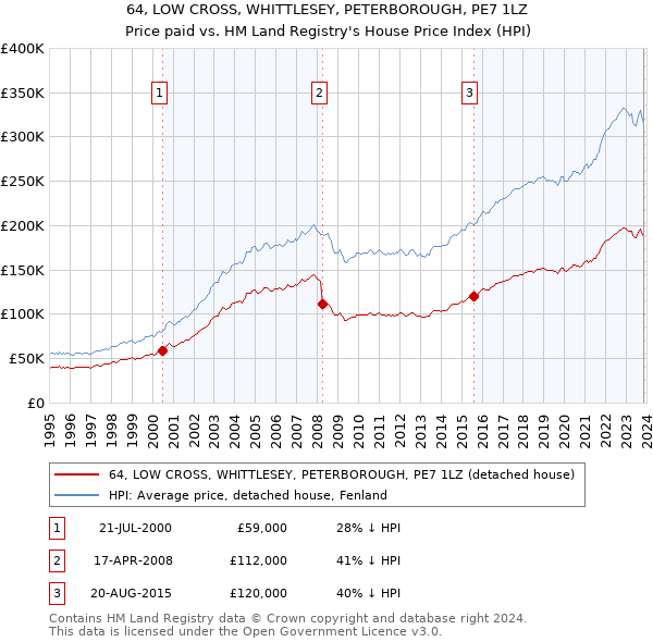 64, LOW CROSS, WHITTLESEY, PETERBOROUGH, PE7 1LZ: Price paid vs HM Land Registry's House Price Index