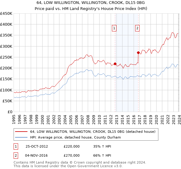 64, LOW WILLINGTON, WILLINGTON, CROOK, DL15 0BG: Price paid vs HM Land Registry's House Price Index