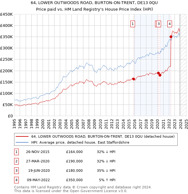 64, LOWER OUTWOODS ROAD, BURTON-ON-TRENT, DE13 0QU: Price paid vs HM Land Registry's House Price Index