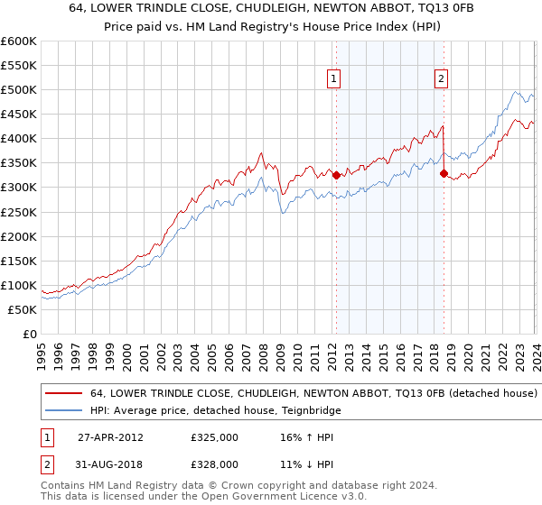 64, LOWER TRINDLE CLOSE, CHUDLEIGH, NEWTON ABBOT, TQ13 0FB: Price paid vs HM Land Registry's House Price Index