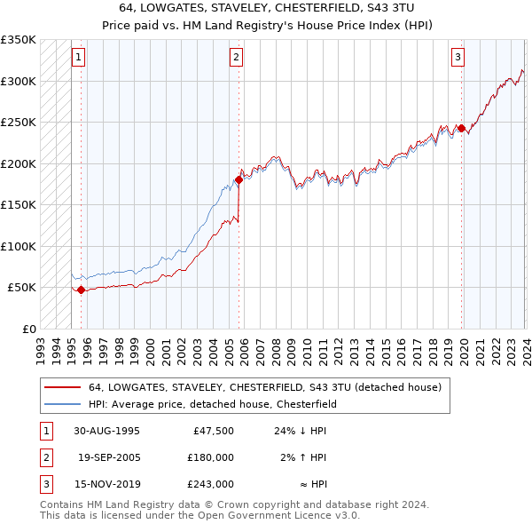 64, LOWGATES, STAVELEY, CHESTERFIELD, S43 3TU: Price paid vs HM Land Registry's House Price Index