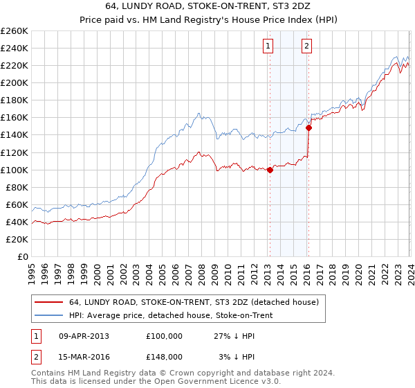 64, LUNDY ROAD, STOKE-ON-TRENT, ST3 2DZ: Price paid vs HM Land Registry's House Price Index