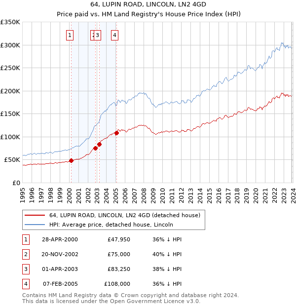 64, LUPIN ROAD, LINCOLN, LN2 4GD: Price paid vs HM Land Registry's House Price Index
