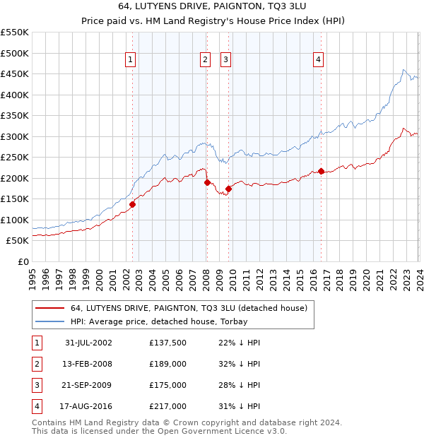 64, LUTYENS DRIVE, PAIGNTON, TQ3 3LU: Price paid vs HM Land Registry's House Price Index