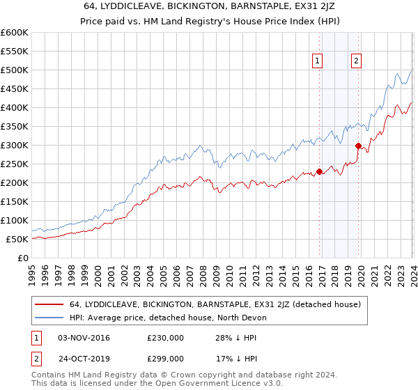 64, LYDDICLEAVE, BICKINGTON, BARNSTAPLE, EX31 2JZ: Price paid vs HM Land Registry's House Price Index