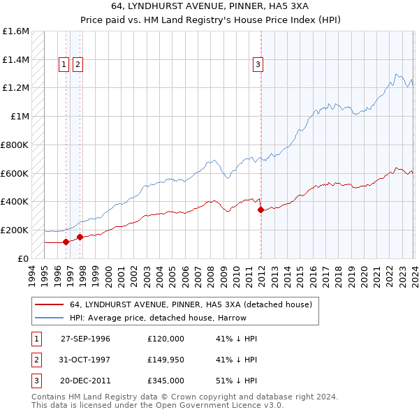 64, LYNDHURST AVENUE, PINNER, HA5 3XA: Price paid vs HM Land Registry's House Price Index