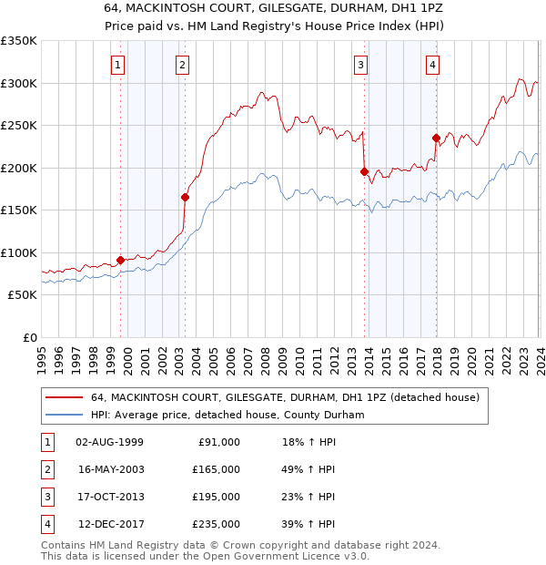 64, MACKINTOSH COURT, GILESGATE, DURHAM, DH1 1PZ: Price paid vs HM Land Registry's House Price Index