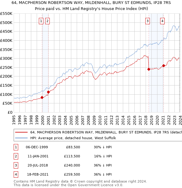 64, MACPHERSON ROBERTSON WAY, MILDENHALL, BURY ST EDMUNDS, IP28 7RS: Price paid vs HM Land Registry's House Price Index