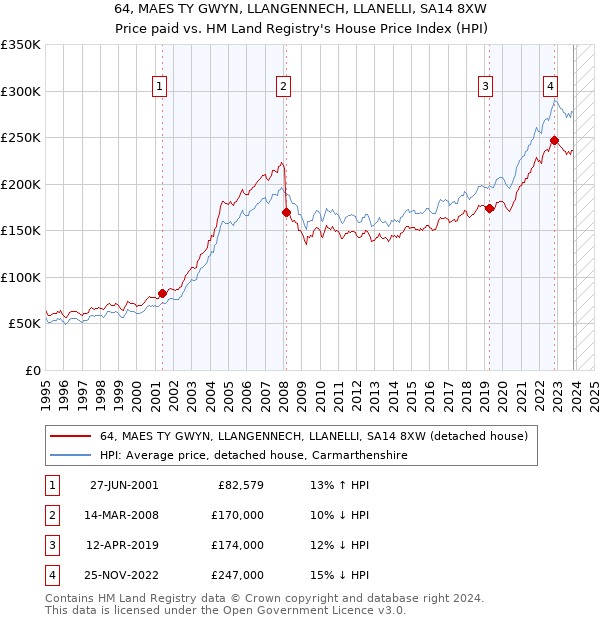 64, MAES TY GWYN, LLANGENNECH, LLANELLI, SA14 8XW: Price paid vs HM Land Registry's House Price Index