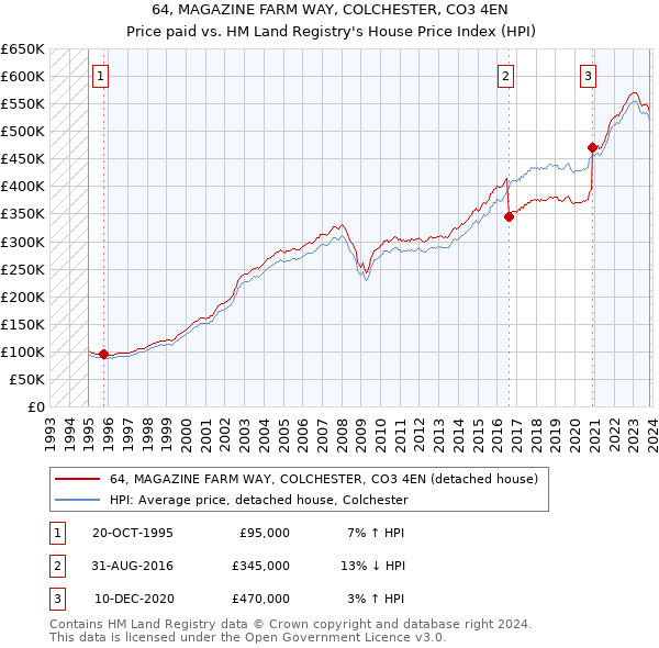 64, MAGAZINE FARM WAY, COLCHESTER, CO3 4EN: Price paid vs HM Land Registry's House Price Index