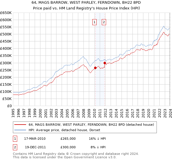 64, MAGS BARROW, WEST PARLEY, FERNDOWN, BH22 8PD: Price paid vs HM Land Registry's House Price Index