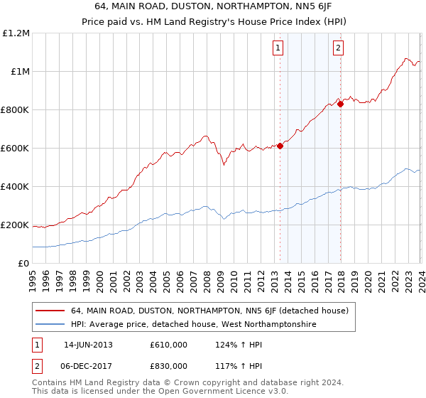 64, MAIN ROAD, DUSTON, NORTHAMPTON, NN5 6JF: Price paid vs HM Land Registry's House Price Index