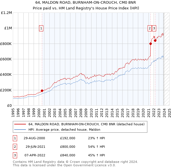64, MALDON ROAD, BURNHAM-ON-CROUCH, CM0 8NR: Price paid vs HM Land Registry's House Price Index