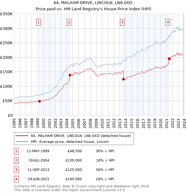 64, MALHAM DRIVE, LINCOLN, LN6 0XD: Price paid vs HM Land Registry's House Price Index
