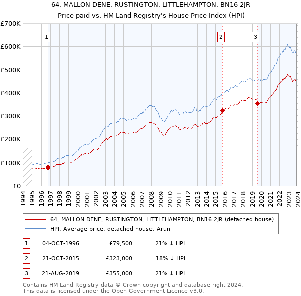 64, MALLON DENE, RUSTINGTON, LITTLEHAMPTON, BN16 2JR: Price paid vs HM Land Registry's House Price Index