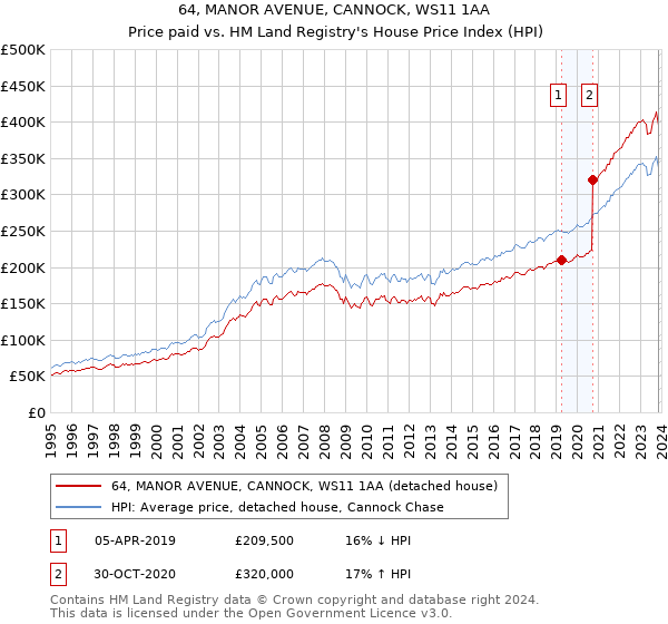 64, MANOR AVENUE, CANNOCK, WS11 1AA: Price paid vs HM Land Registry's House Price Index