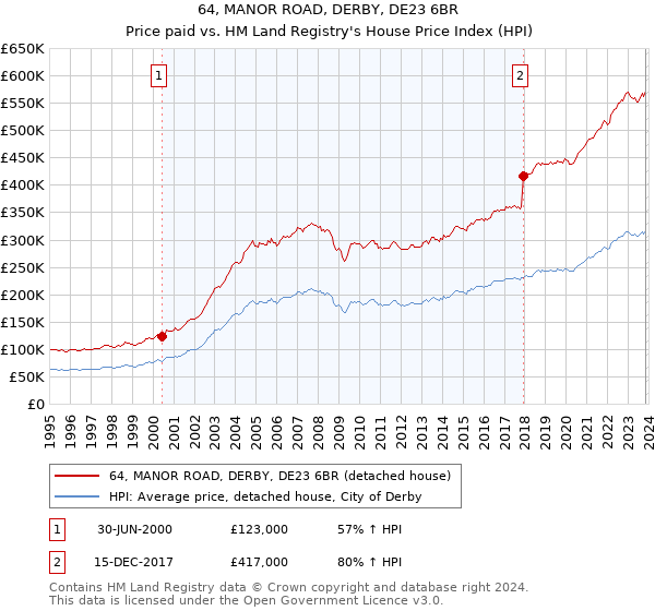 64, MANOR ROAD, DERBY, DE23 6BR: Price paid vs HM Land Registry's House Price Index