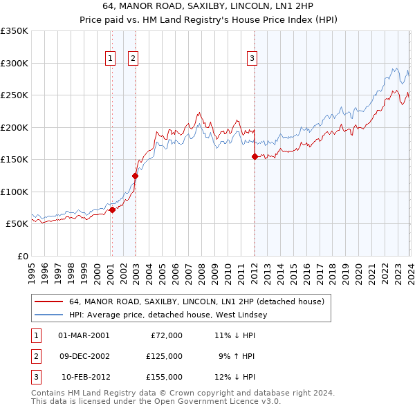 64, MANOR ROAD, SAXILBY, LINCOLN, LN1 2HP: Price paid vs HM Land Registry's House Price Index