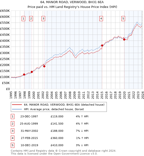 64, MANOR ROAD, VERWOOD, BH31 6EA: Price paid vs HM Land Registry's House Price Index
