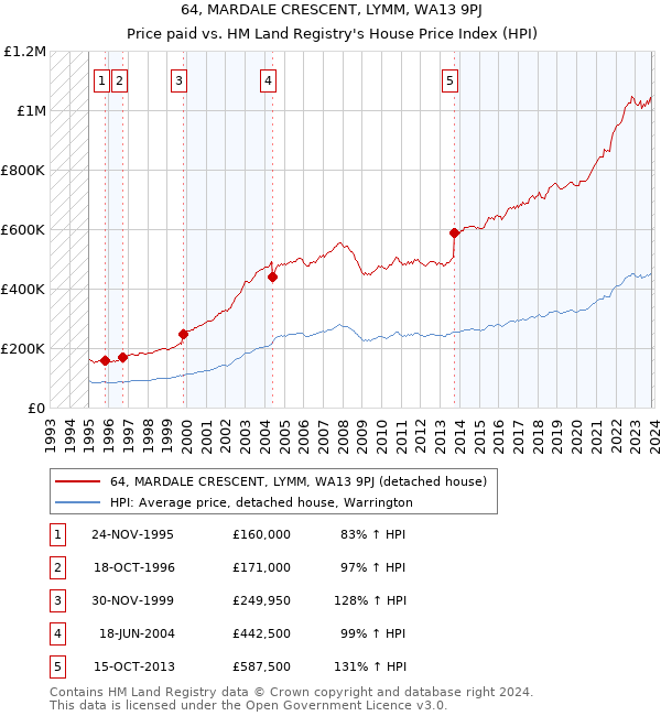 64, MARDALE CRESCENT, LYMM, WA13 9PJ: Price paid vs HM Land Registry's House Price Index