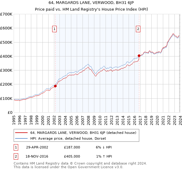 64, MARGARDS LANE, VERWOOD, BH31 6JP: Price paid vs HM Land Registry's House Price Index