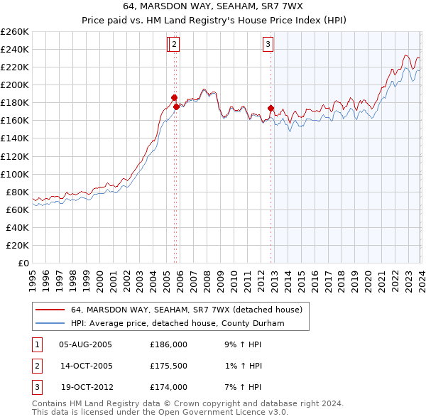 64, MARSDON WAY, SEAHAM, SR7 7WX: Price paid vs HM Land Registry's House Price Index