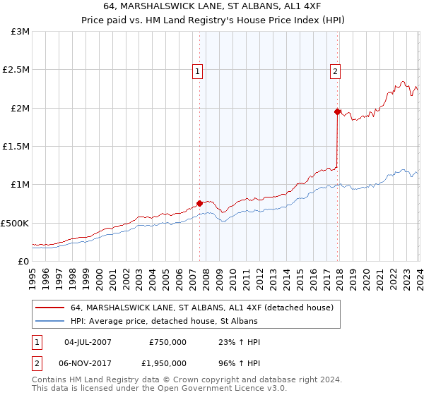 64, MARSHALSWICK LANE, ST ALBANS, AL1 4XF: Price paid vs HM Land Registry's House Price Index