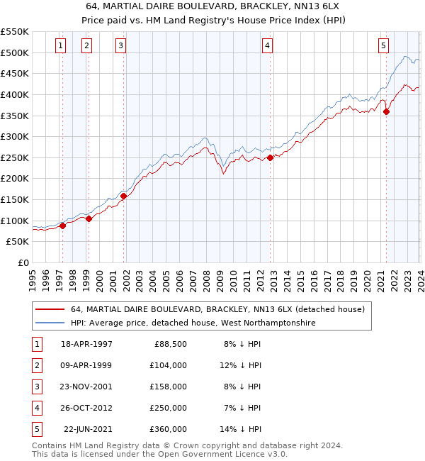 64, MARTIAL DAIRE BOULEVARD, BRACKLEY, NN13 6LX: Price paid vs HM Land Registry's House Price Index
