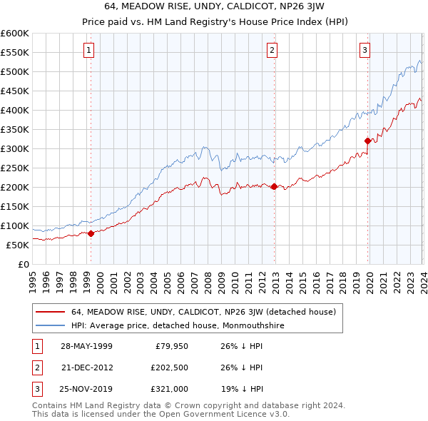 64, MEADOW RISE, UNDY, CALDICOT, NP26 3JW: Price paid vs HM Land Registry's House Price Index