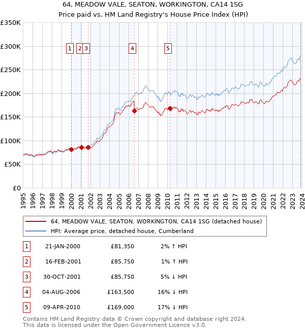64, MEADOW VALE, SEATON, WORKINGTON, CA14 1SG: Price paid vs HM Land Registry's House Price Index
