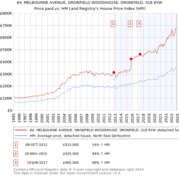 64, MELBOURNE AVENUE, DRONFIELD WOODHOUSE, DRONFIELD, S18 8YW: Price paid vs HM Land Registry's House Price Index