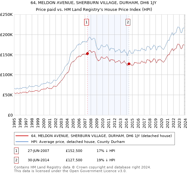 64, MELDON AVENUE, SHERBURN VILLAGE, DURHAM, DH6 1JY: Price paid vs HM Land Registry's House Price Index