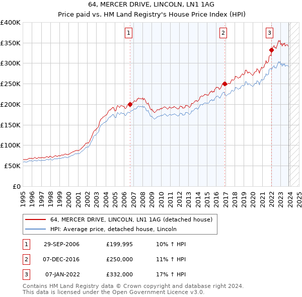 64, MERCER DRIVE, LINCOLN, LN1 1AG: Price paid vs HM Land Registry's House Price Index