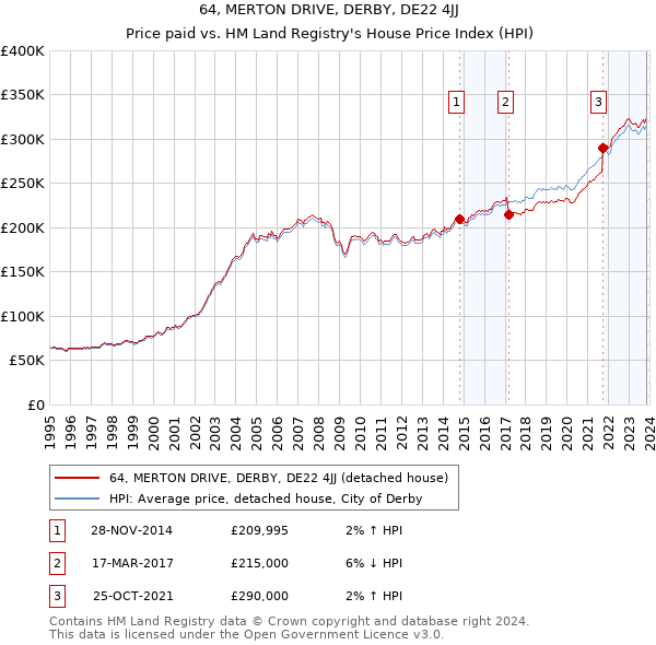 64, MERTON DRIVE, DERBY, DE22 4JJ: Price paid vs HM Land Registry's House Price Index