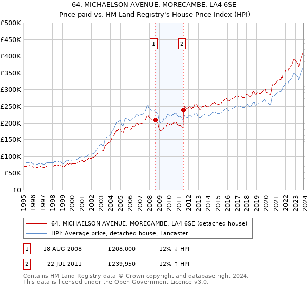 64, MICHAELSON AVENUE, MORECAMBE, LA4 6SE: Price paid vs HM Land Registry's House Price Index