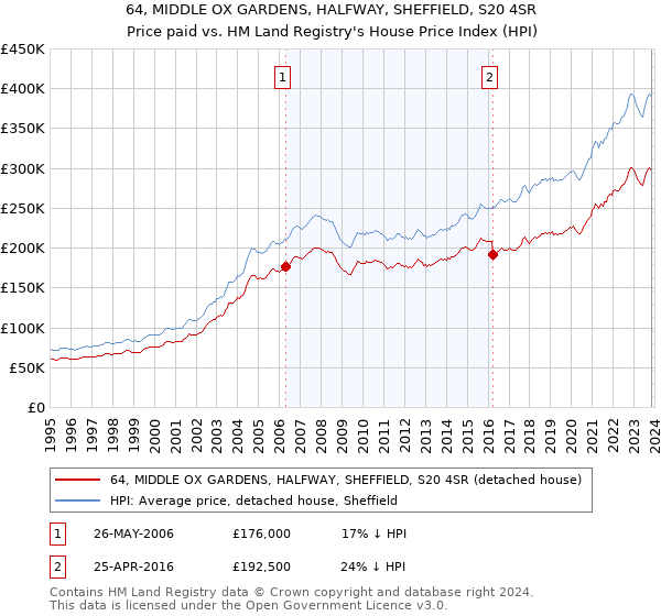 64, MIDDLE OX GARDENS, HALFWAY, SHEFFIELD, S20 4SR: Price paid vs HM Land Registry's House Price Index