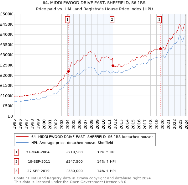 64, MIDDLEWOOD DRIVE EAST, SHEFFIELD, S6 1RS: Price paid vs HM Land Registry's House Price Index