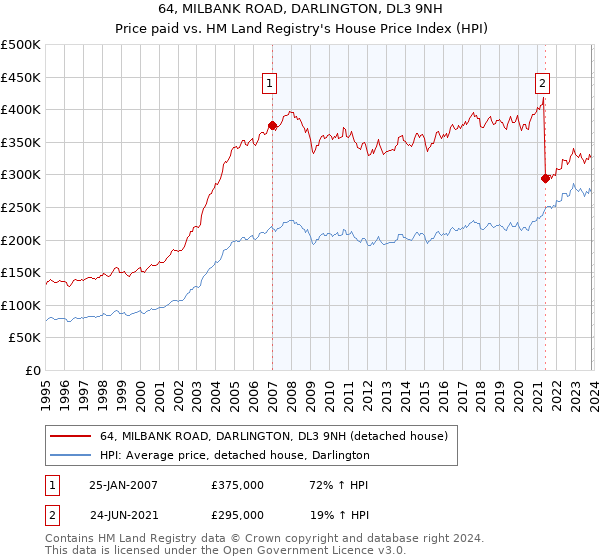64, MILBANK ROAD, DARLINGTON, DL3 9NH: Price paid vs HM Land Registry's House Price Index