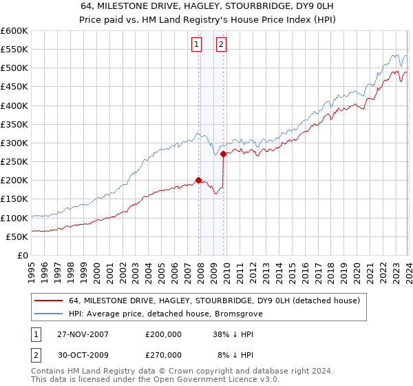64, MILESTONE DRIVE, HAGLEY, STOURBRIDGE, DY9 0LH: Price paid vs HM Land Registry's House Price Index