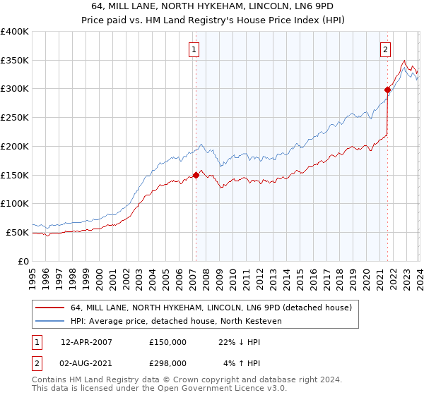 64, MILL LANE, NORTH HYKEHAM, LINCOLN, LN6 9PD: Price paid vs HM Land Registry's House Price Index