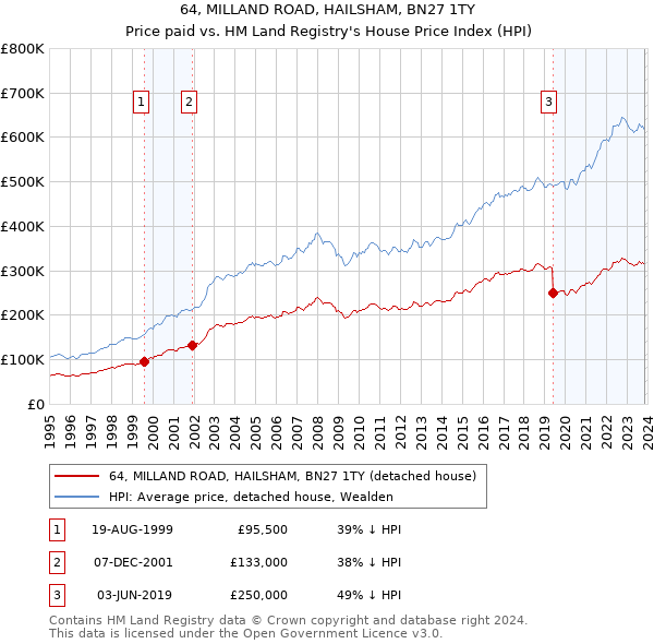 64, MILLAND ROAD, HAILSHAM, BN27 1TY: Price paid vs HM Land Registry's House Price Index