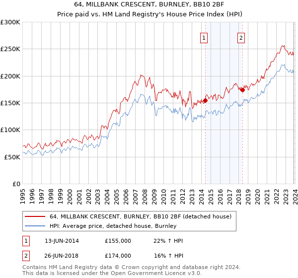 64, MILLBANK CRESCENT, BURNLEY, BB10 2BF: Price paid vs HM Land Registry's House Price Index