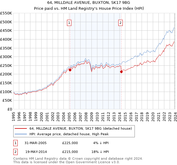 64, MILLDALE AVENUE, BUXTON, SK17 9BG: Price paid vs HM Land Registry's House Price Index